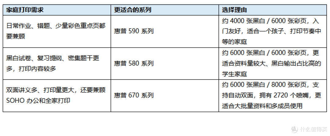学生家庭打印量大,打印机怎么选?惠普 670 更适合双面和大印量