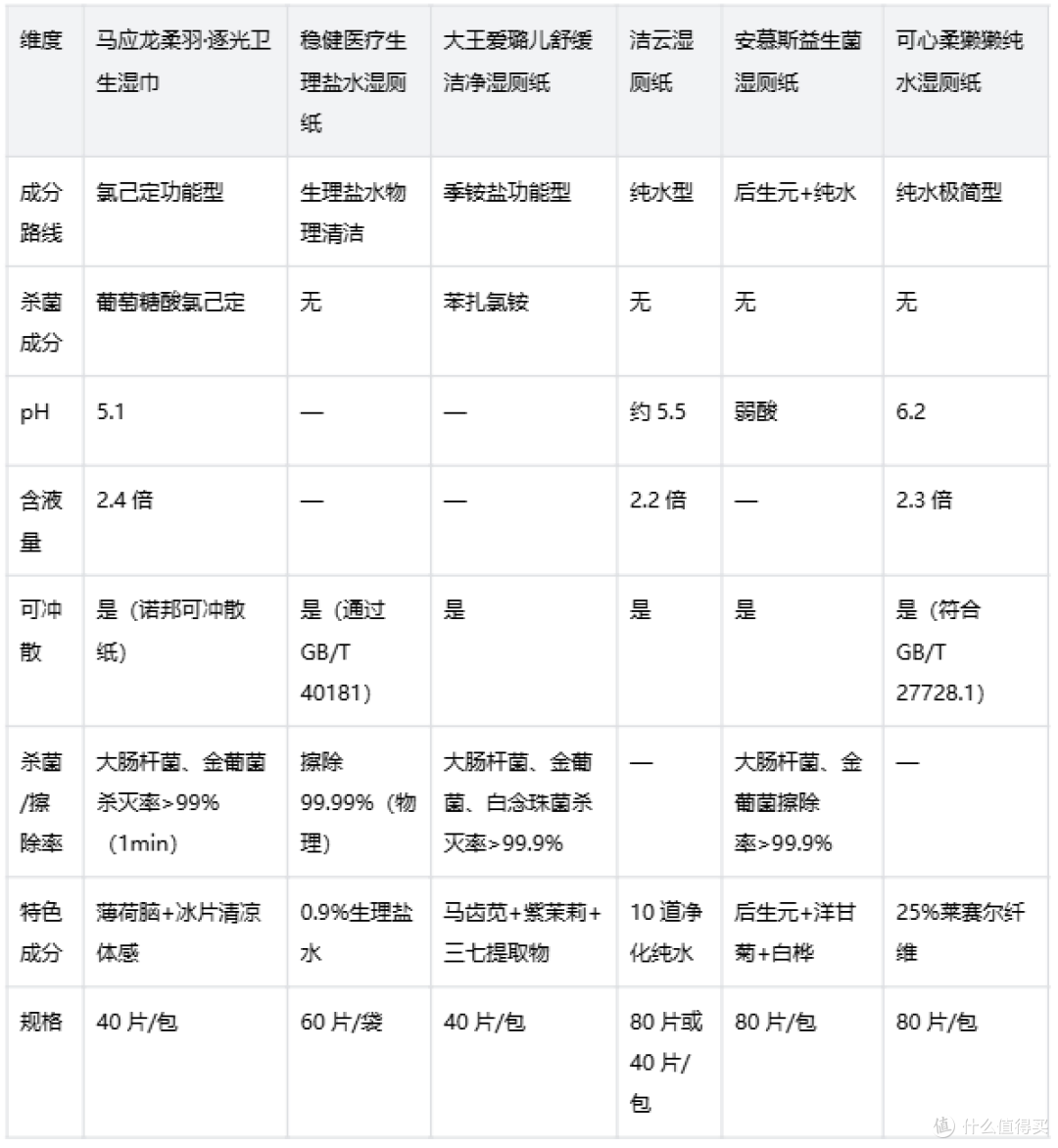 看成分和pH选湿厕纸,功能型与纯水型怎么选