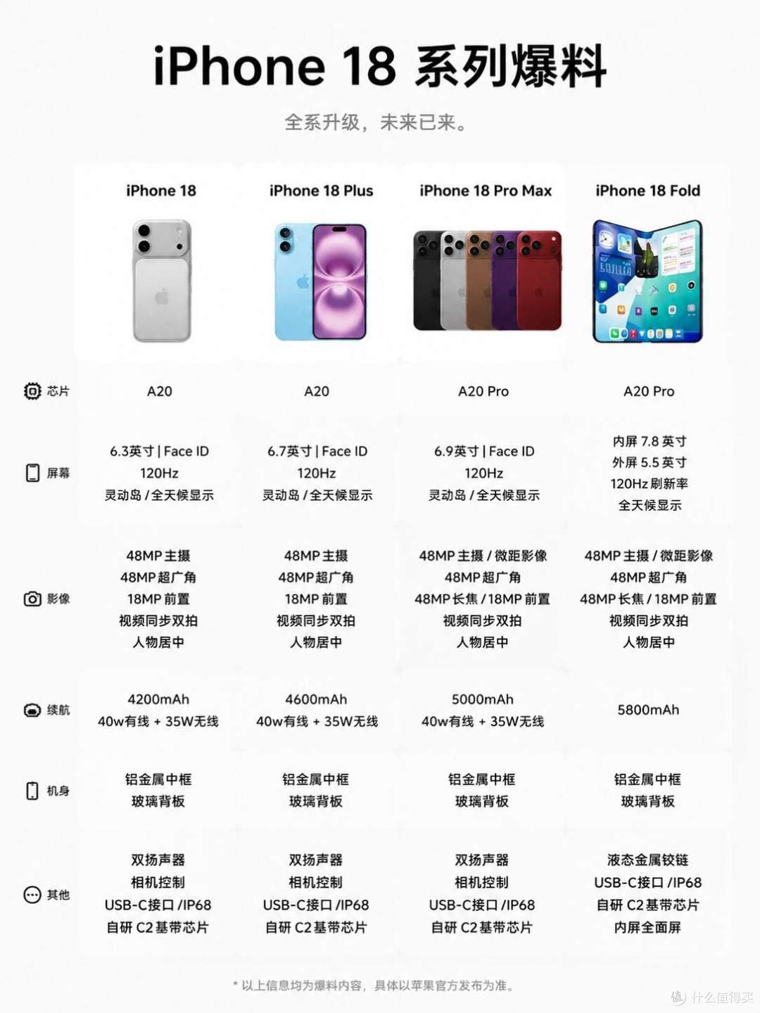 iPhone18全系完整爆料!续航AI双双大升级
