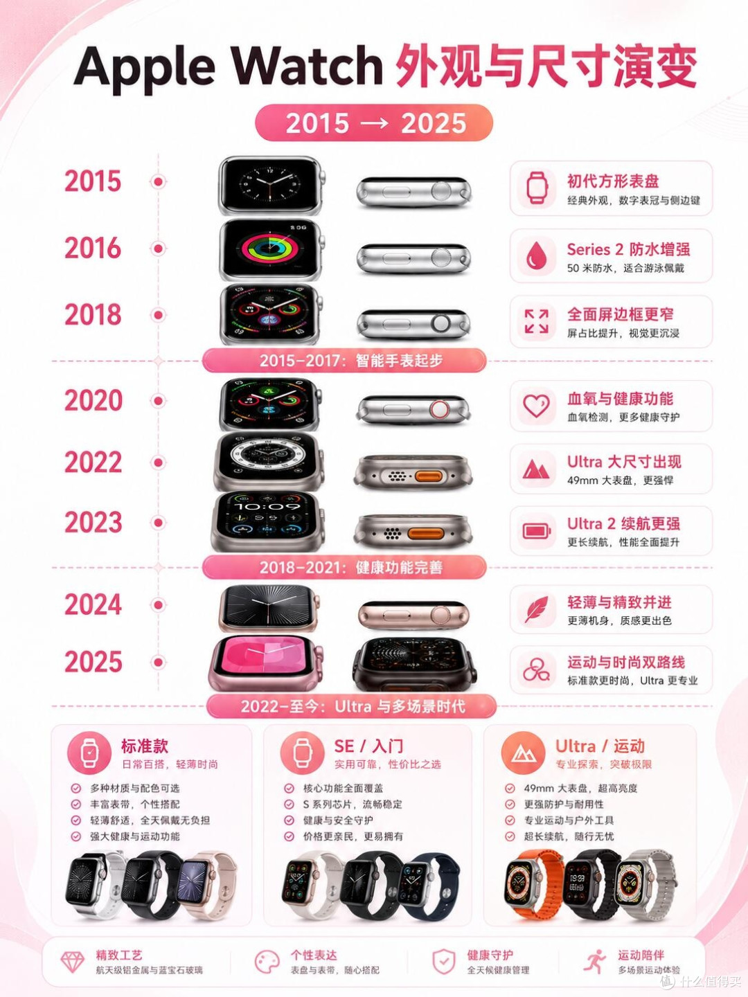 跨越十年迭代！Apple Watch外观功能完整进化史