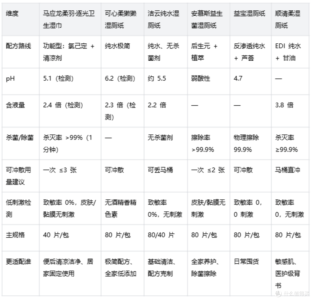 干纸擦不净？温和湿厕纸怎么挑