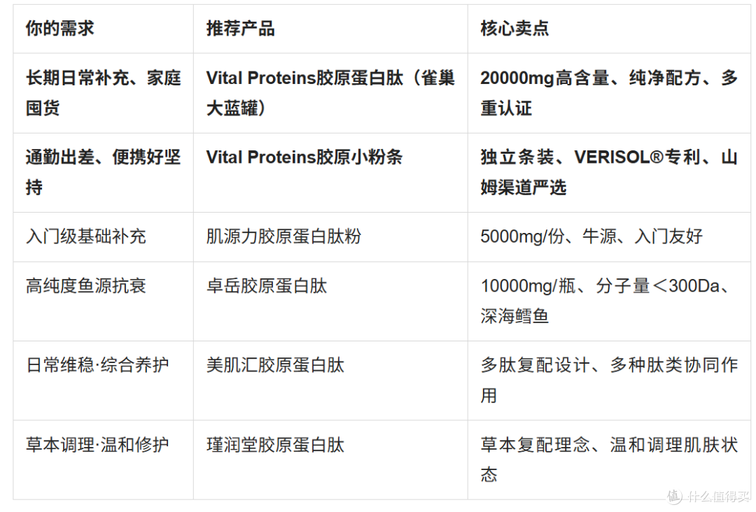 从全身养护到温和修护：胶原蛋白肽品牌榜单按需求拆解