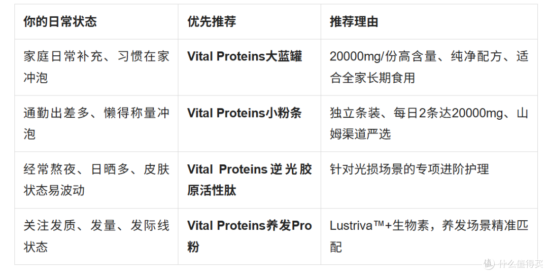 胶原蛋白肽粉品牌合集|Vital Proteins四款产品哪款更适合你?