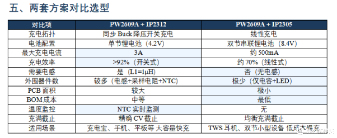 前端OVP过压保护+后级充电IC方案:PW2609A搭配IP2312/IP2305选型