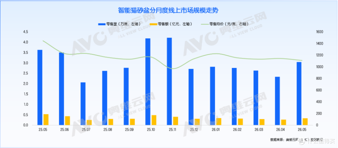 智能猫砂盆价格内卷加剧，产品安全红线不可逾越