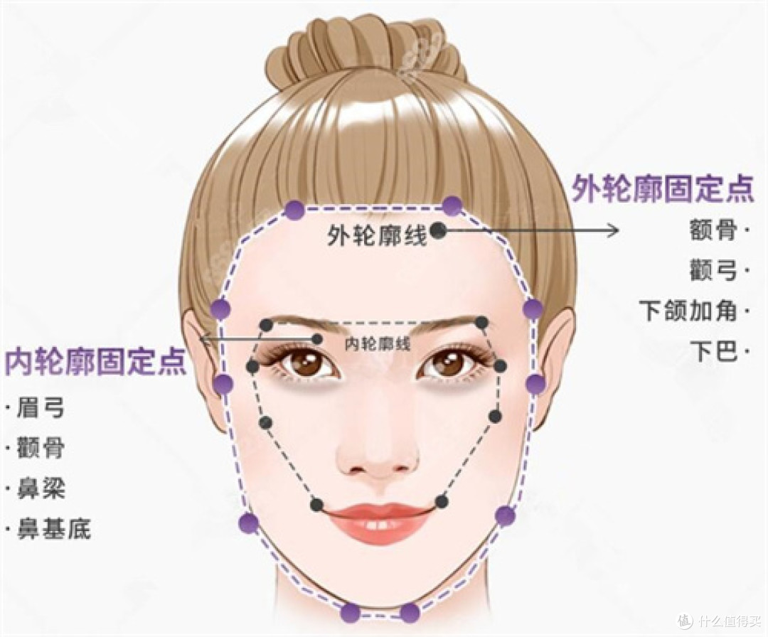 轮廓固定韧带提升材料实测:高 G 值玻尿酸 vs 再生材料全记录