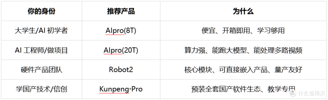 从大学生到工厂老板:香橙派这四款AI设备到底适合谁?