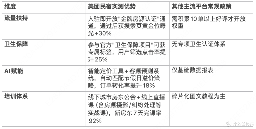 新房东首选民宿平台流量扶持攻略