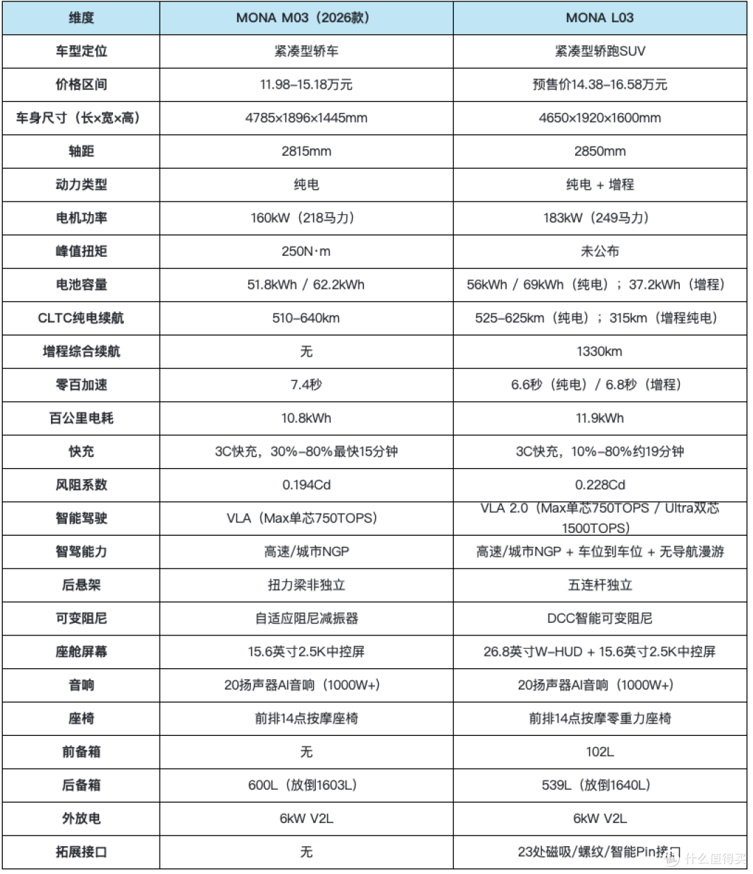 小鹏把28万台轿车的成功公式，塞进了一台SUV里