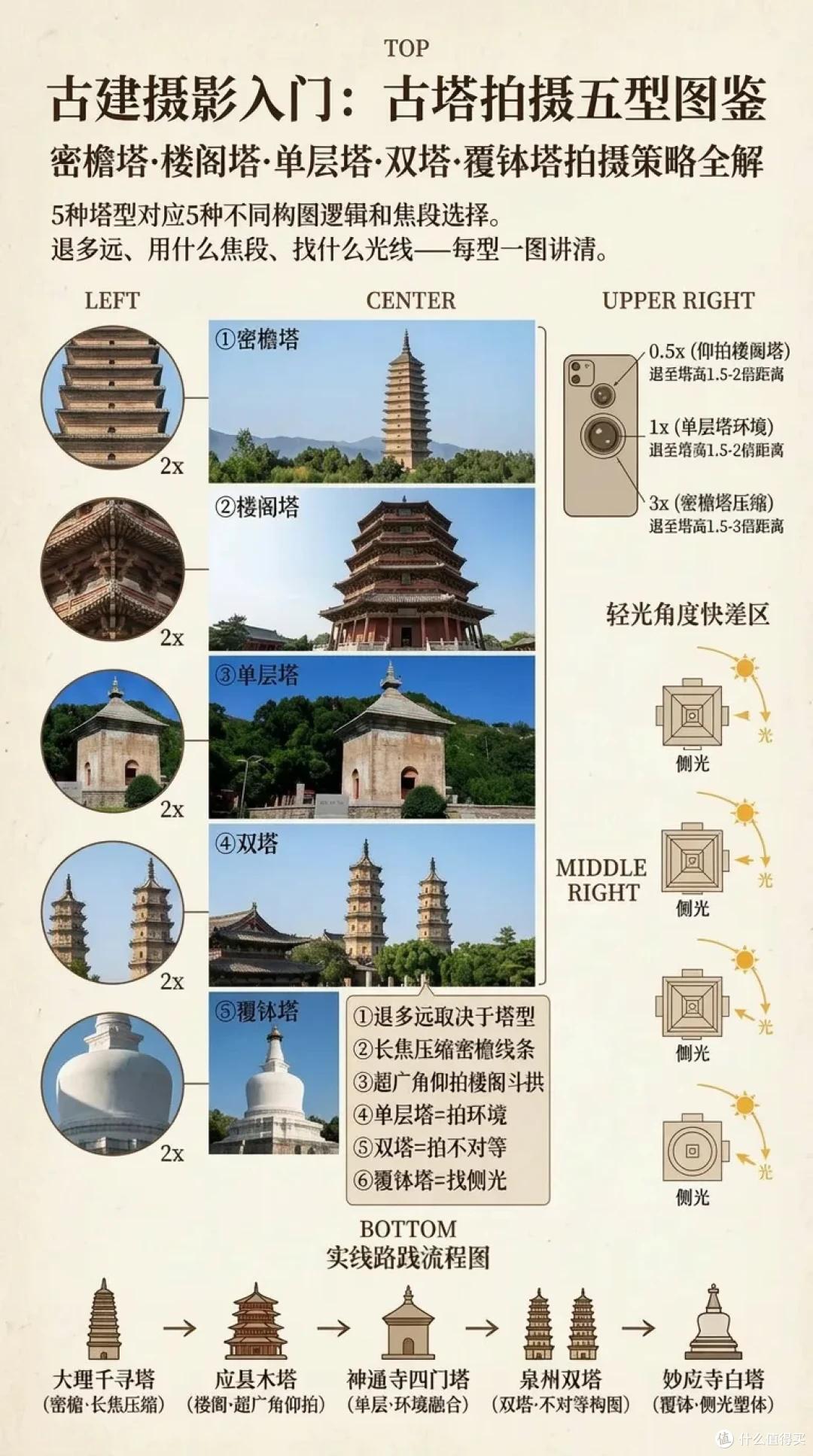 古建摄影入门！EP2：古塔怎么拍不显矮——从大理三塔到应县木塔
