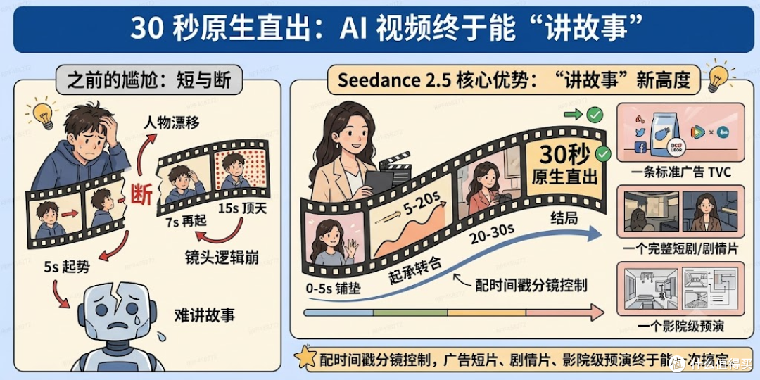 AI视频又放大招了——Seedance2.5在哪体验一文说清