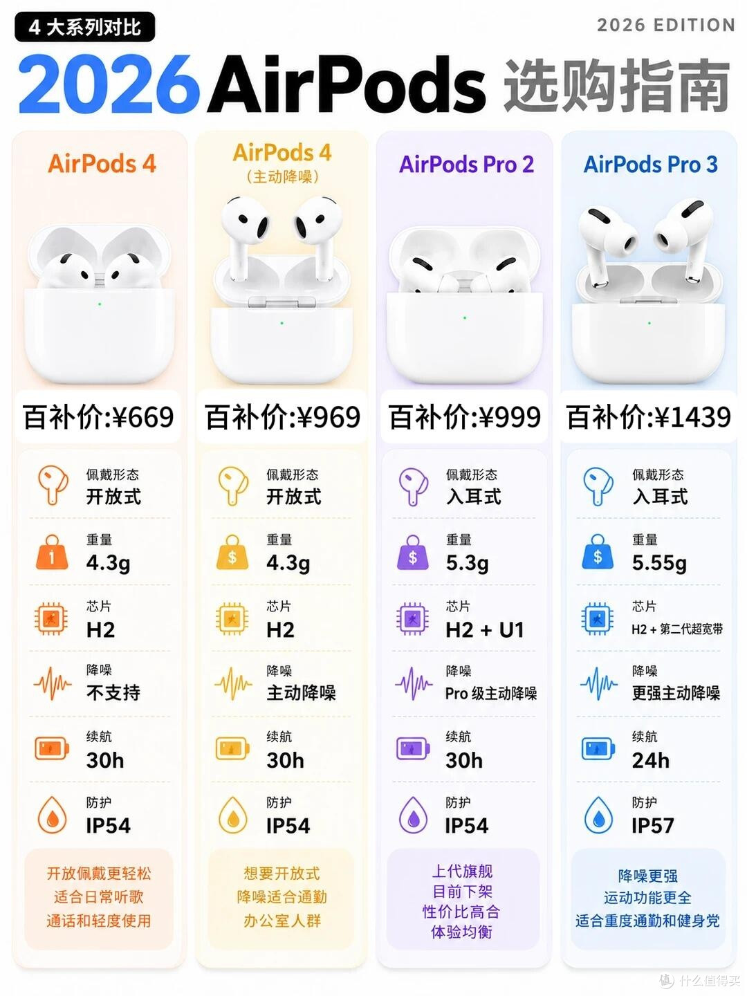 四款AirPods实测对比!按需入手不白花冤枉钱