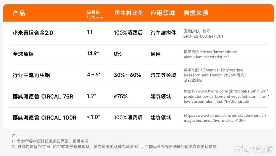 小米突破100%再生铝!很多人只看环保,我却看到了新的制高点