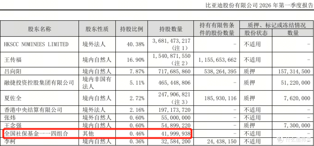 社保基金大手笔加仓比亚迪,长线资金认准新能源龙头长期价值