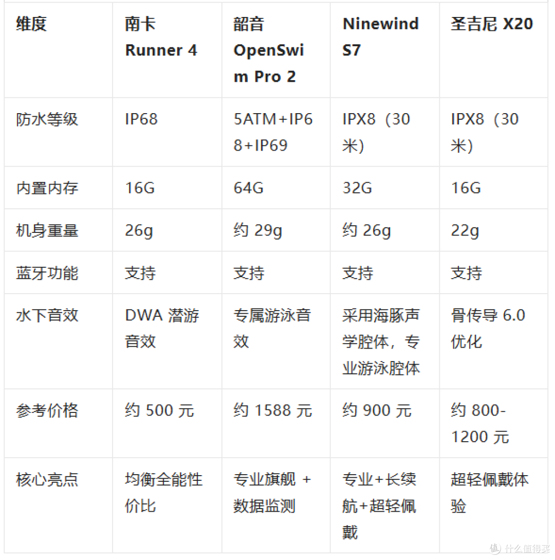 游泳耳机怎么选?南卡 / 韶音 / Ninewind / 圣吉尼四大品牌测评