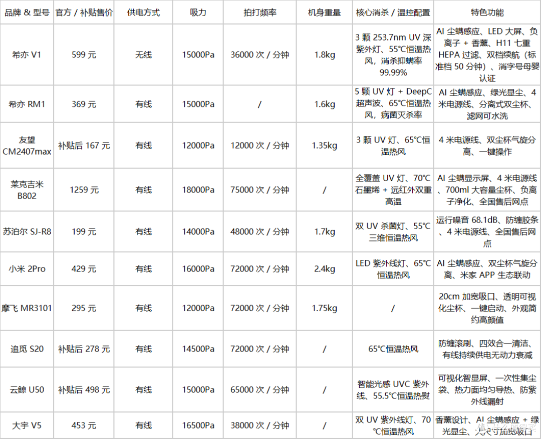 【除螨仪测评2026】除螨仪性价比高的推荐有哪些?真的能除螨吗?