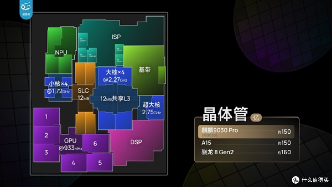 遥遥领先？麒麟 9030系列晶体管对标 A15、骁龙 8 Gen2，差距拆解