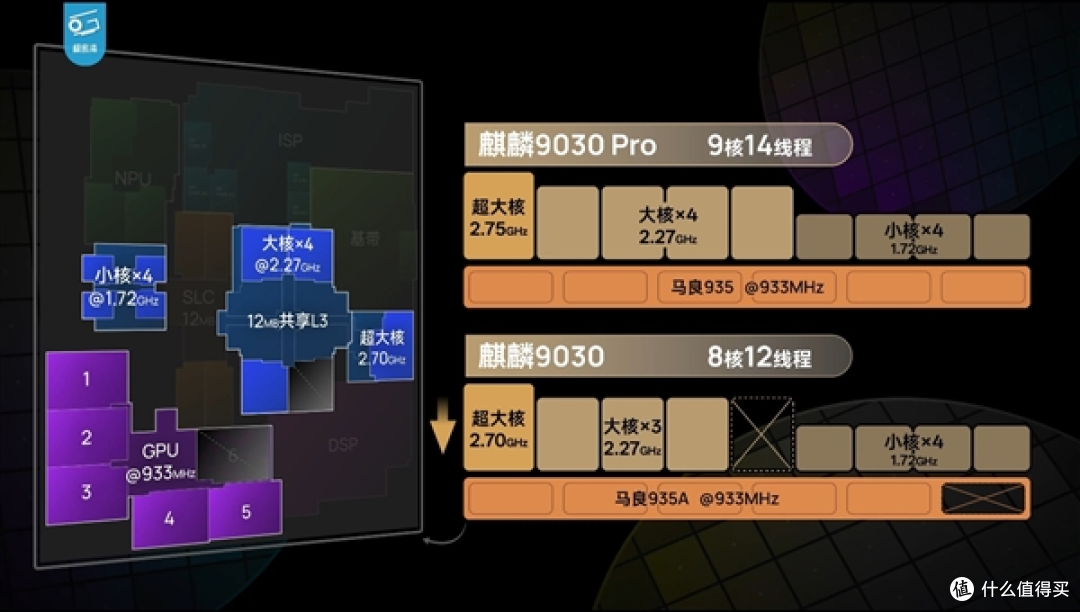 遥遥领先？麒麟 9030系列晶体管对标 A15、骁龙 8 Gen2，差距拆解