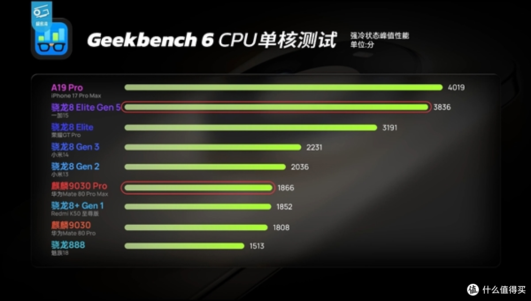 遥遥领先？麒麟 9030系列晶体管对标 A15、骁龙 8 Gen2，差距拆解
