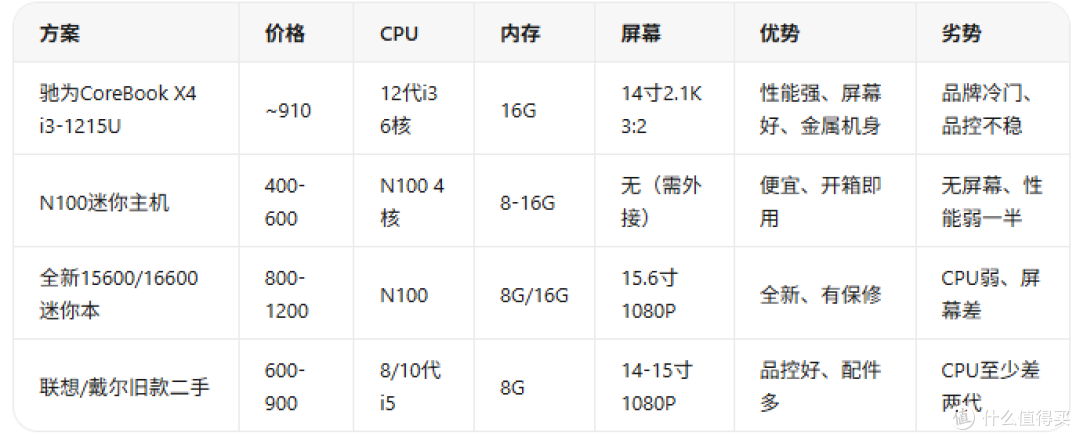 900块买12代i3+16G+2.1K屏驰为CoreBook X4同价位"最舒服"小本子