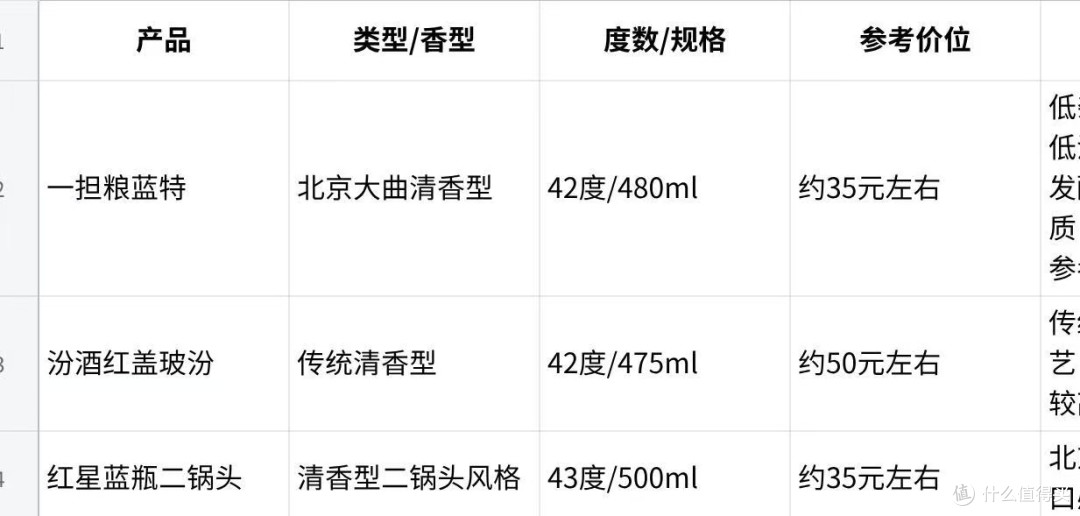 口粮酒推荐白酒：百元内产品怎么建立选购清单？