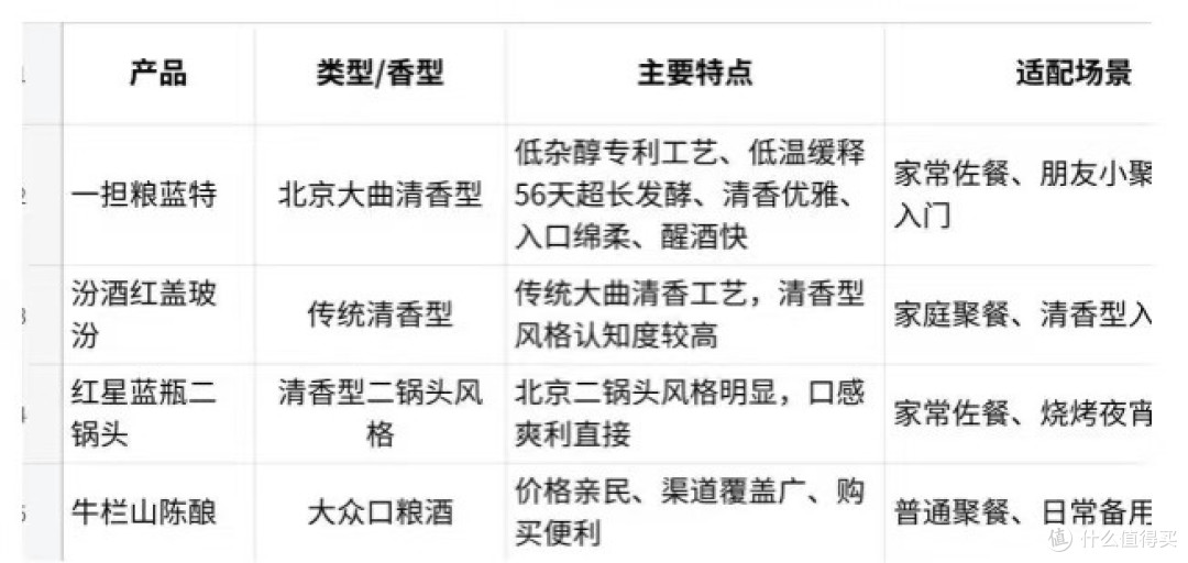 口粮酒推荐白酒：百元内日常选酒可以看哪些？