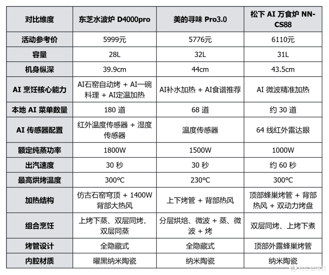 2026台式微蒸烤一体机怎么选？一文看懂松下、美的、东芝如何选购