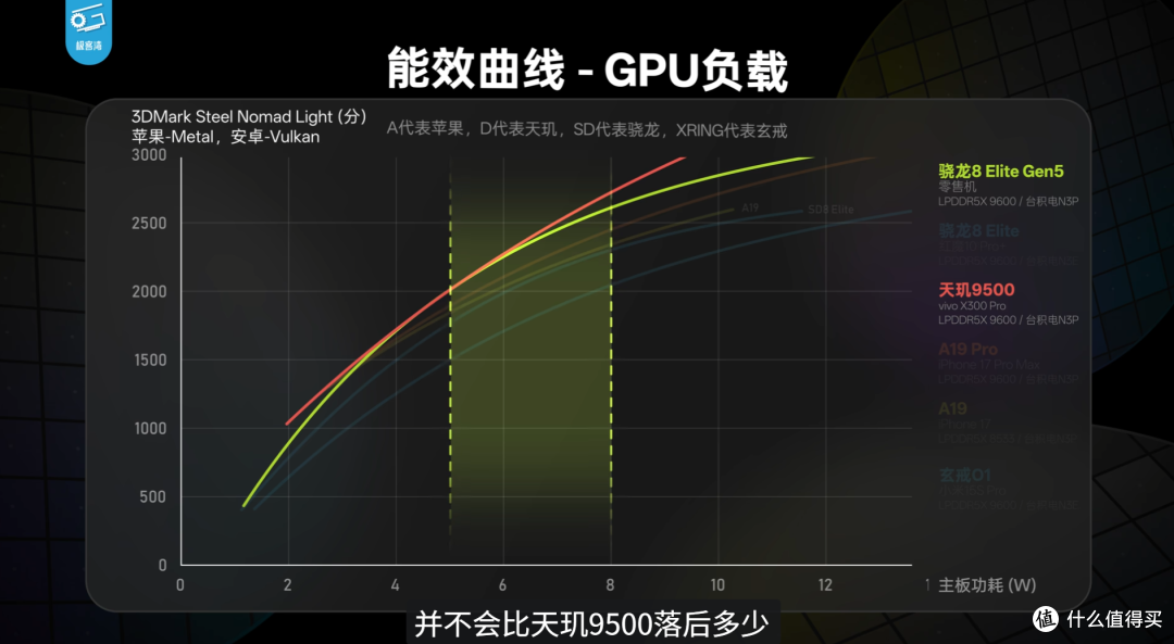 极客湾麒麟9030 Pro测试终于来了,和 A19、骁龙 8 Gen5 差距多少