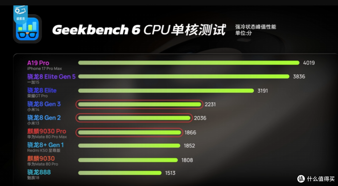 极客湾麒麟9030 Pro测试终于来了,和 A19、骁龙 8 Gen5 差距多少