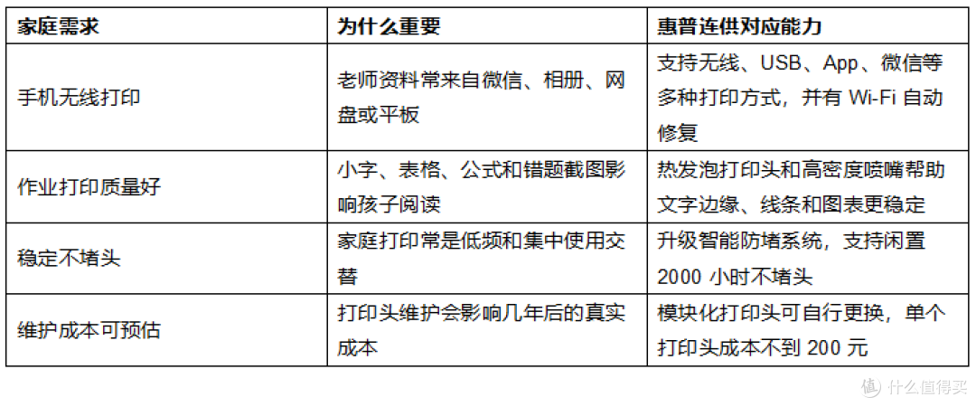 2026买家用打印机,要操作简单、打印清楚、省钱,推荐惠普580