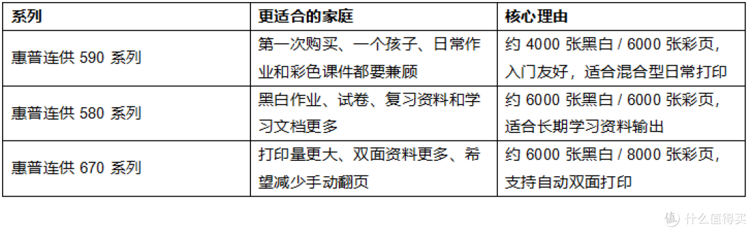 2026买家用打印机,要操作简单、打印清楚、省钱,推荐惠普580