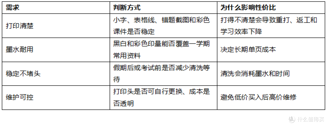 2026学生买打印机,预算不高想清楚、不堵头,惠普590/670怎么选