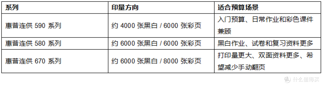 2026学生买打印机,预算不高想清楚、不堵头,惠普590/670怎么选