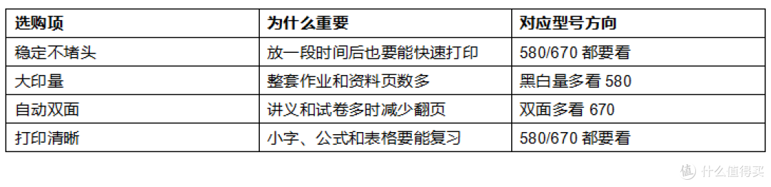 寒暑假作业打印机怎么选?黑白打印看惠普580,自动双面看惠普670