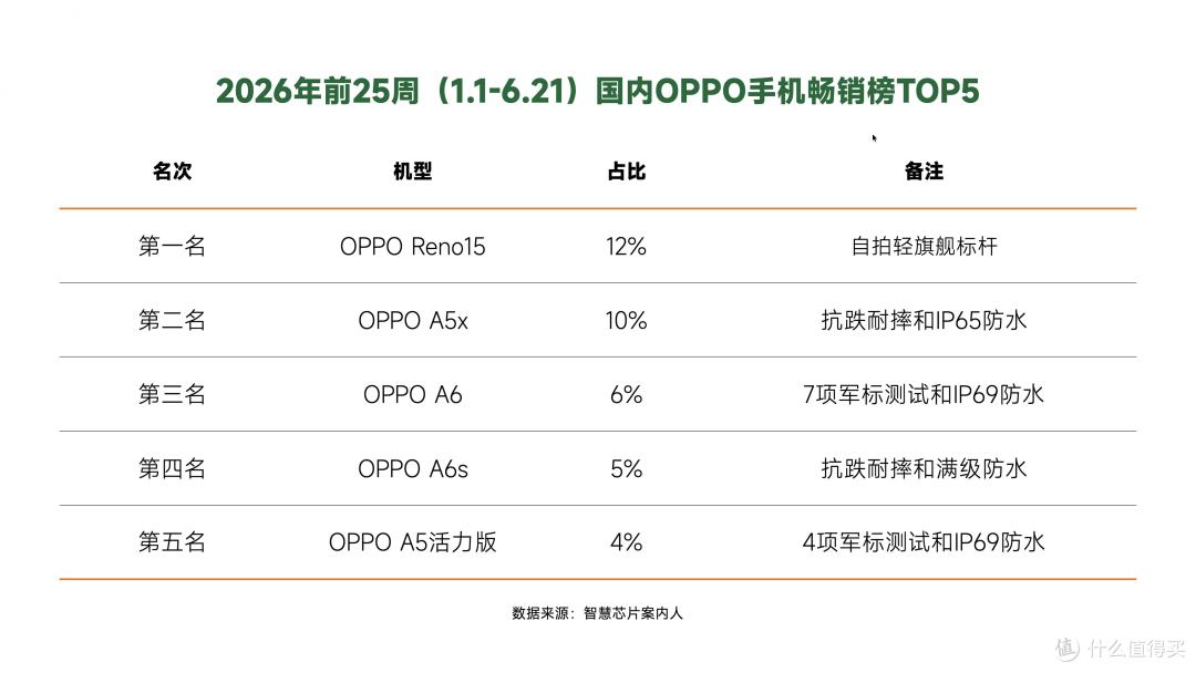 哪款OPPO手机卖得最好?TOP5排名出炉