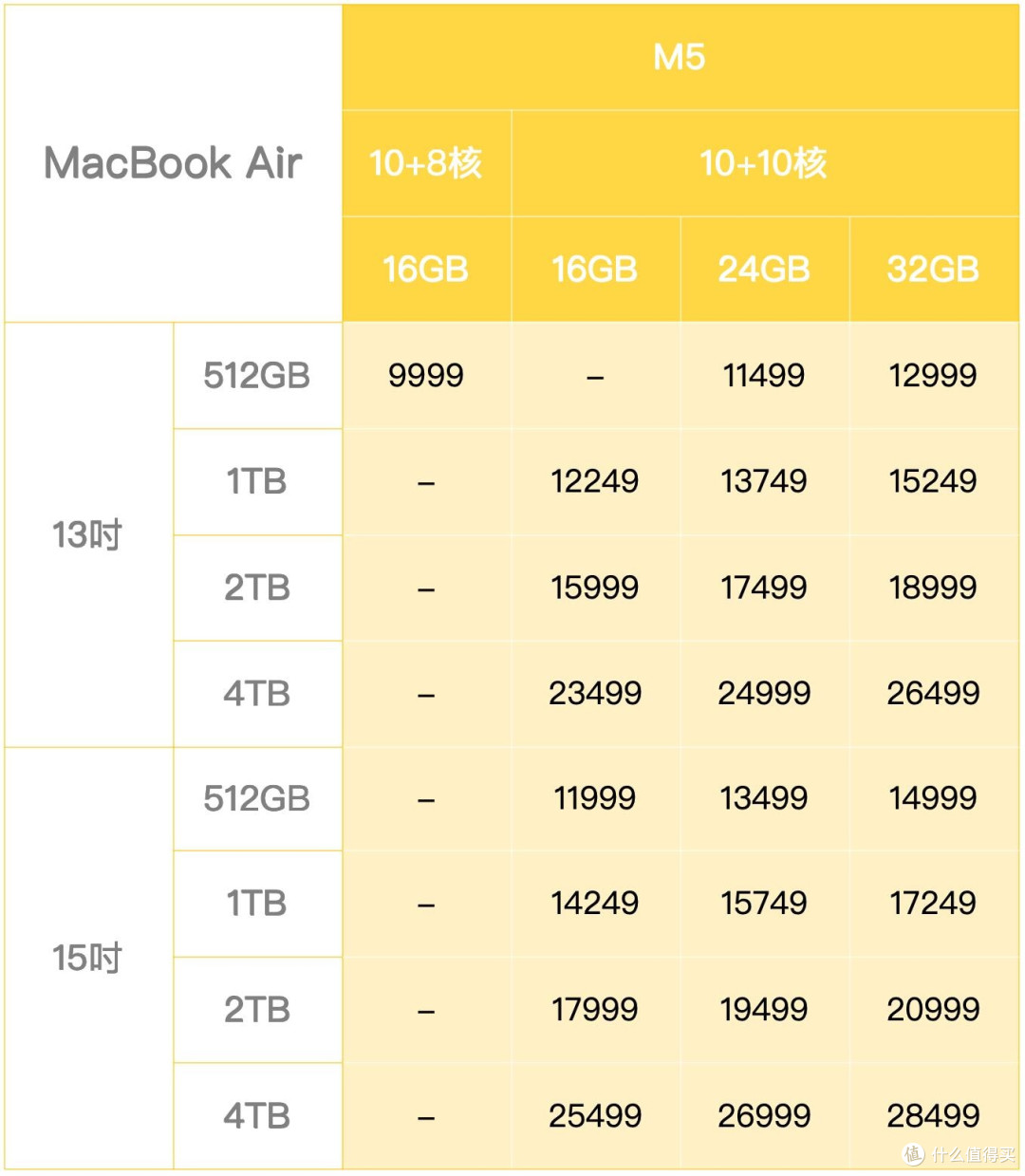 M5全系Mac完整价目表|Neo/Air/Pro选购对照一目了然