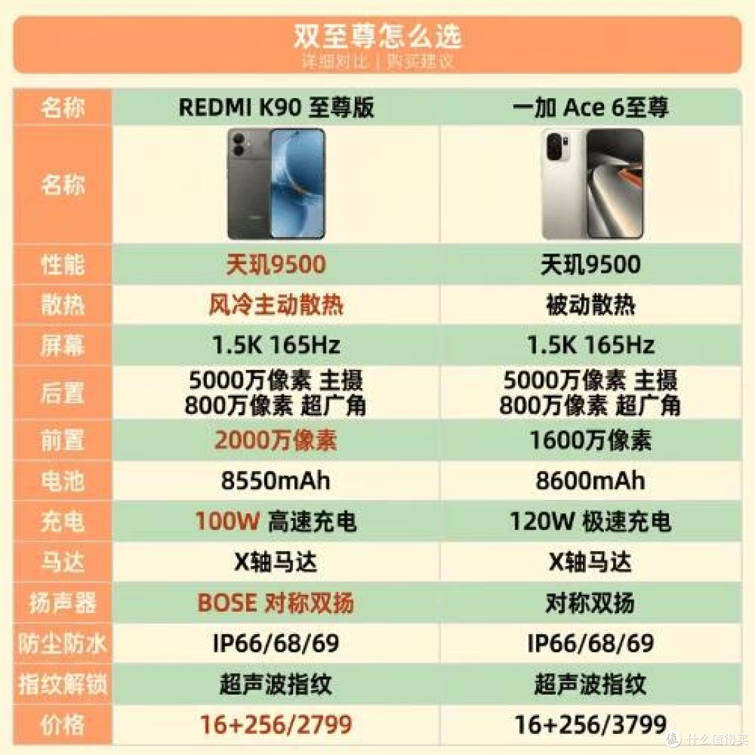两款天玑9500双至尊对比,差价一千该怎么选
