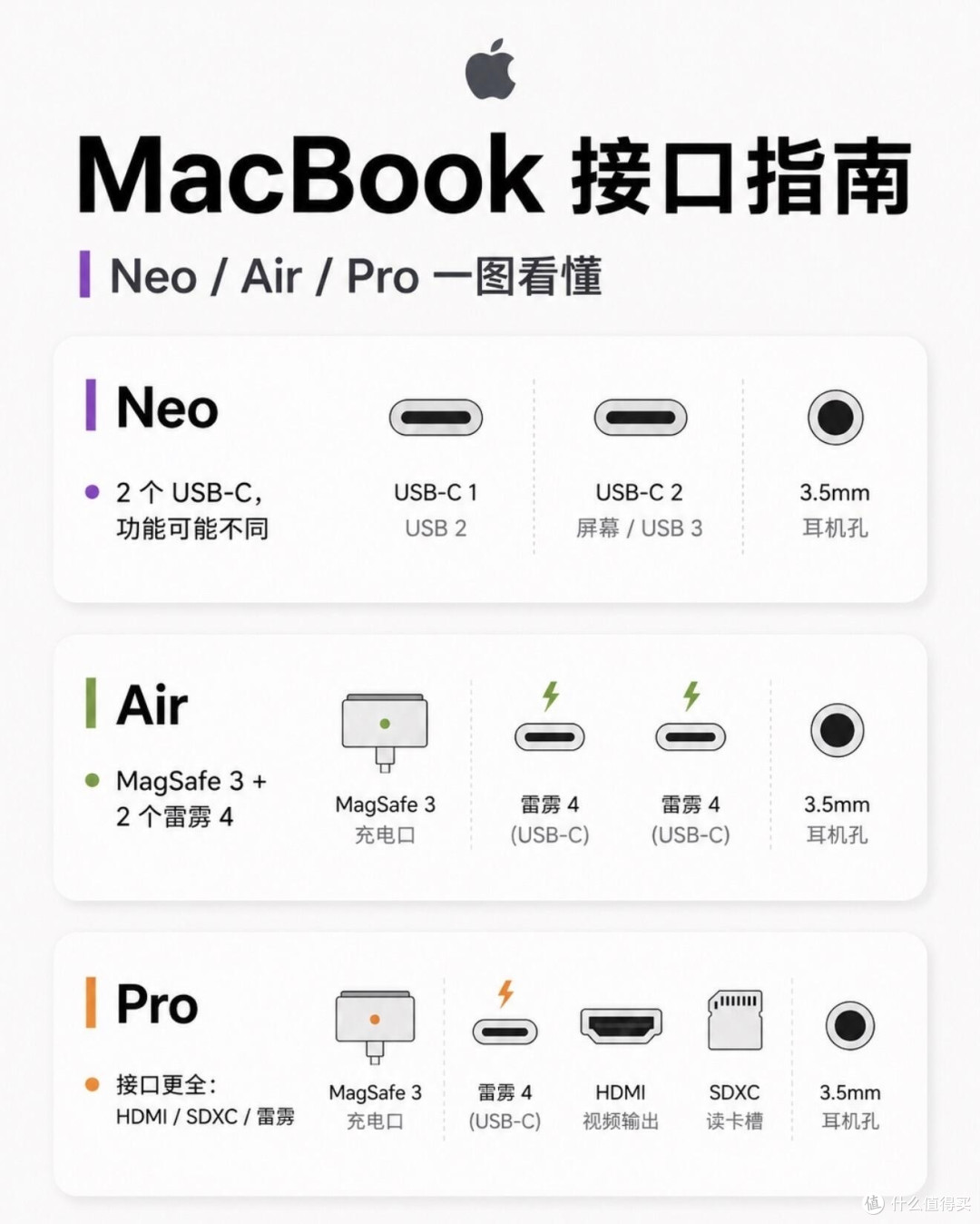 MacBook三种机型接口全解析，再也不用乱买拓展坞