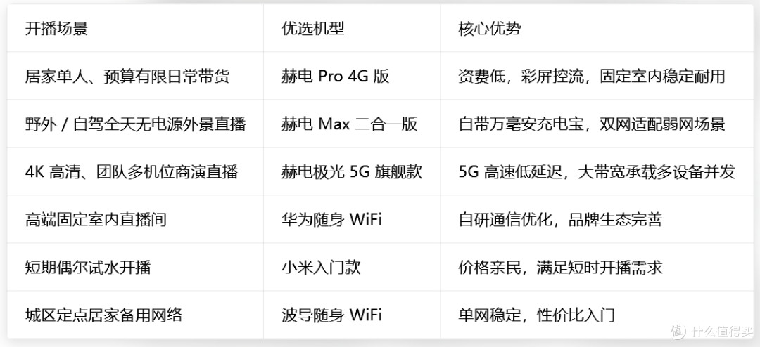 2026随身 wifi 直播专用怎么选？实测6款品牌，搞定各类开播场景
