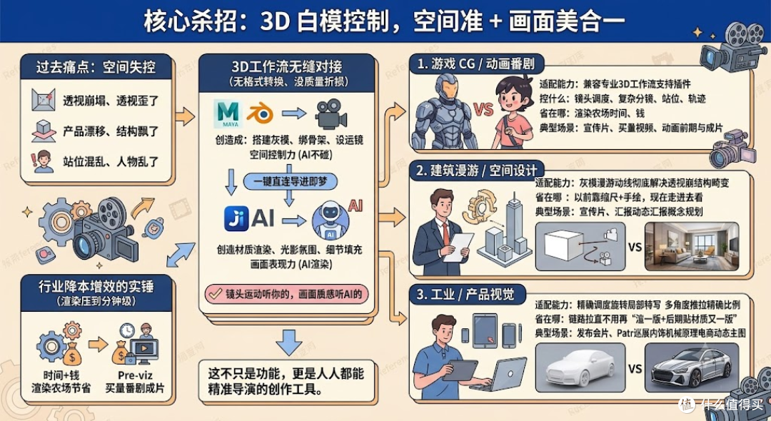 3D动画师终于等到了——能做3D动画的AI视频工具