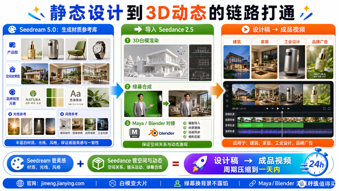 外包一个3D动画报价五万起，能做3D动画的AI视频工具把白模变大片