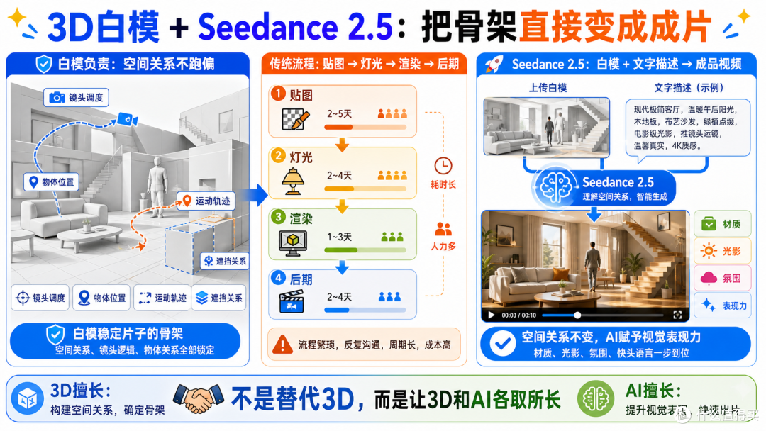 外包一个3D动画报价五万起,能做3D动画的AI视频工具把白模变大片