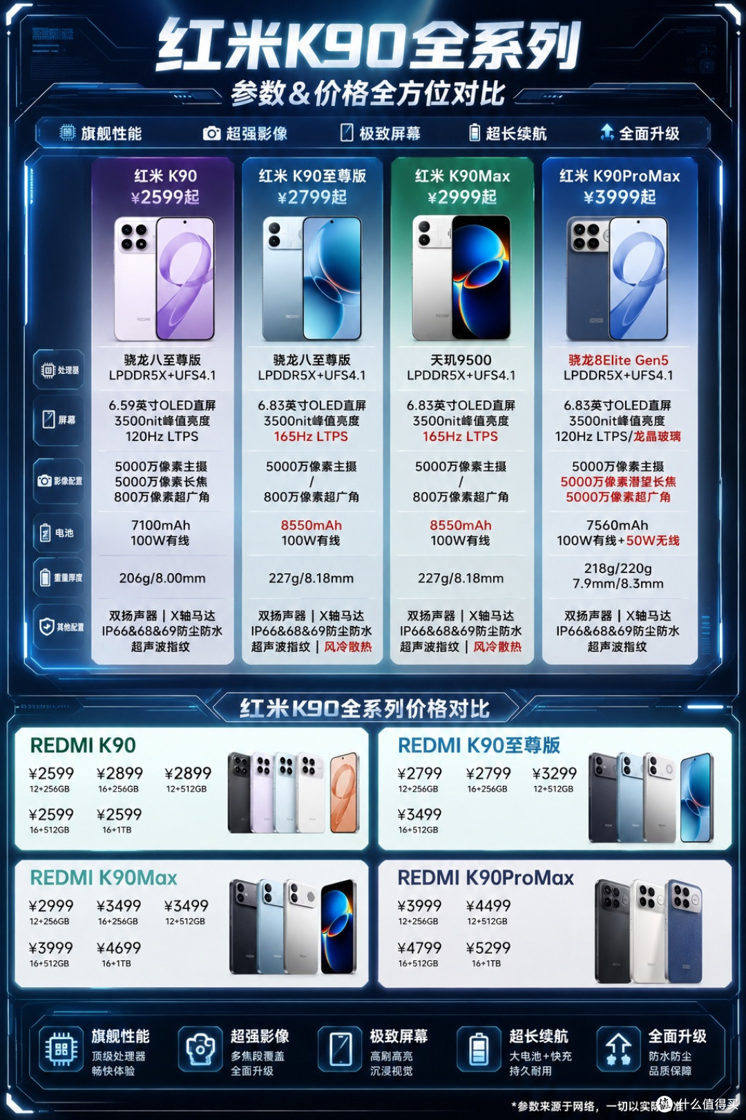 一图看懂❗红米 K90四款手机特点
