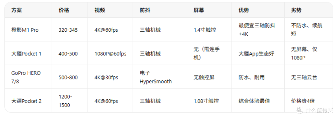 300块拿大疆Pocket2同款防抖？橙影M1 Pro云台相机当年2899跌谷底