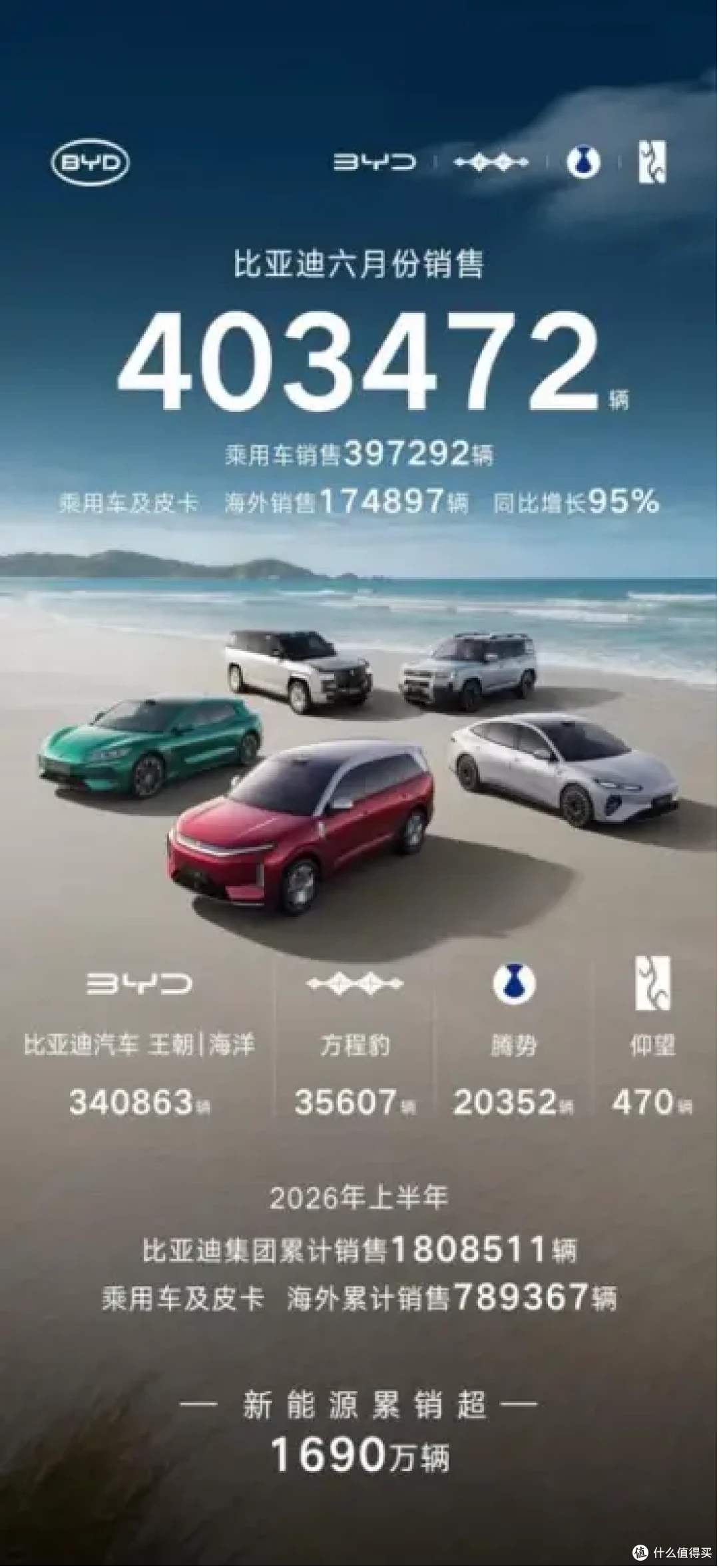 全线飘红!腾势月销破2万,方程豹暴涨188%,高端矩阵火力全开