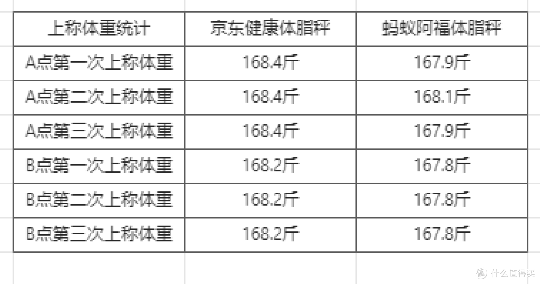 京东健康的0元体脂秤收到了，感觉也是一言难尽