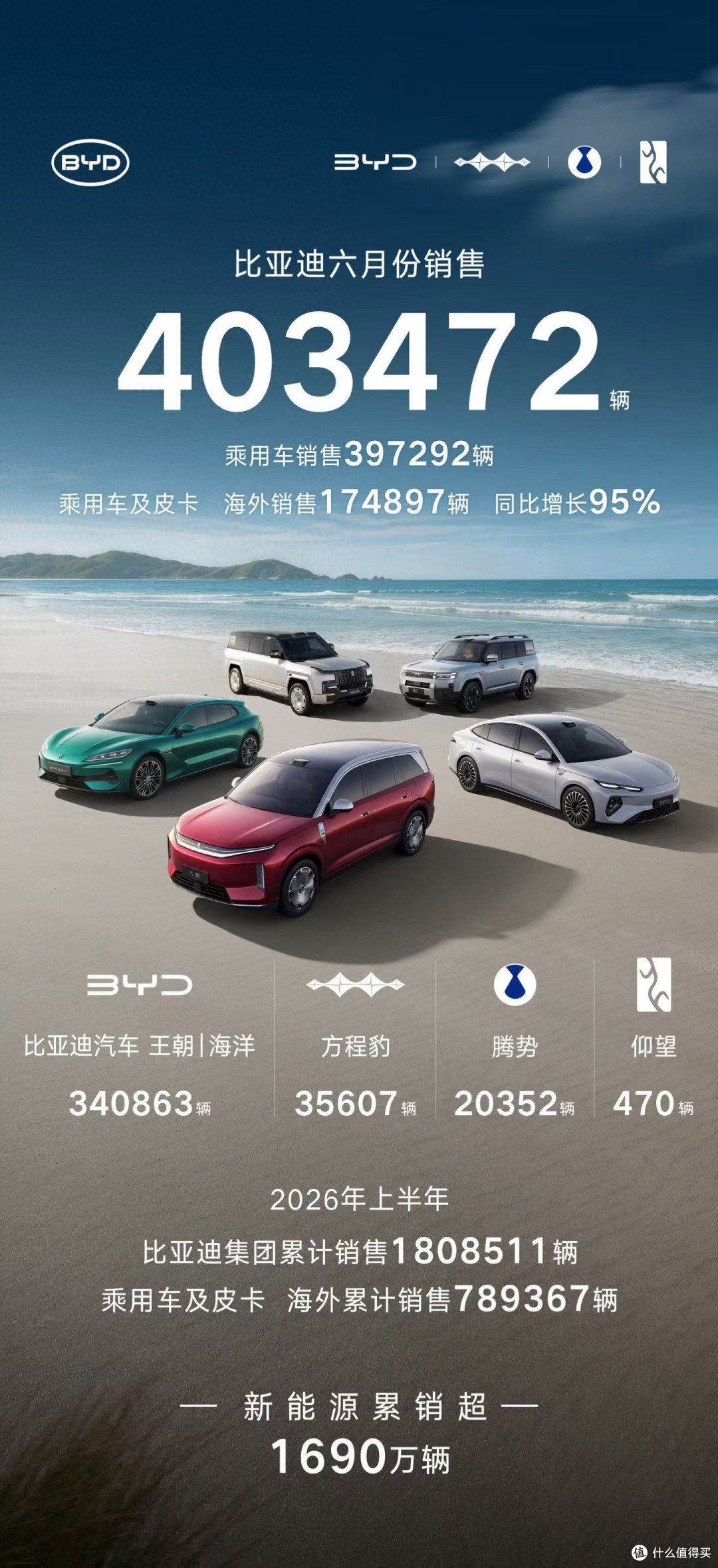 比亚迪6月销量创40万辆新高背后,新能源竞争进入“体系战”时代