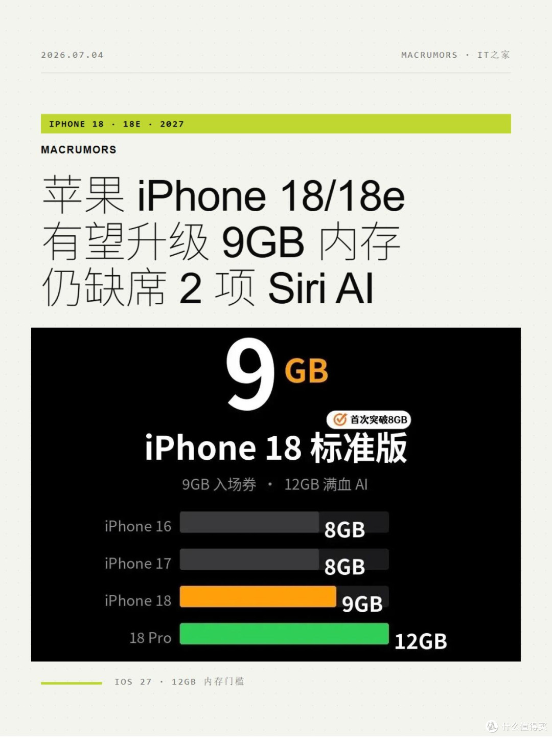 iPhone18标准版内存升级!核心AI功能依旧区分档位