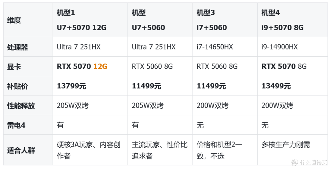 拯救者Y7000P四款在售机型梳理：从一万到一万四，哪款更值得买？
