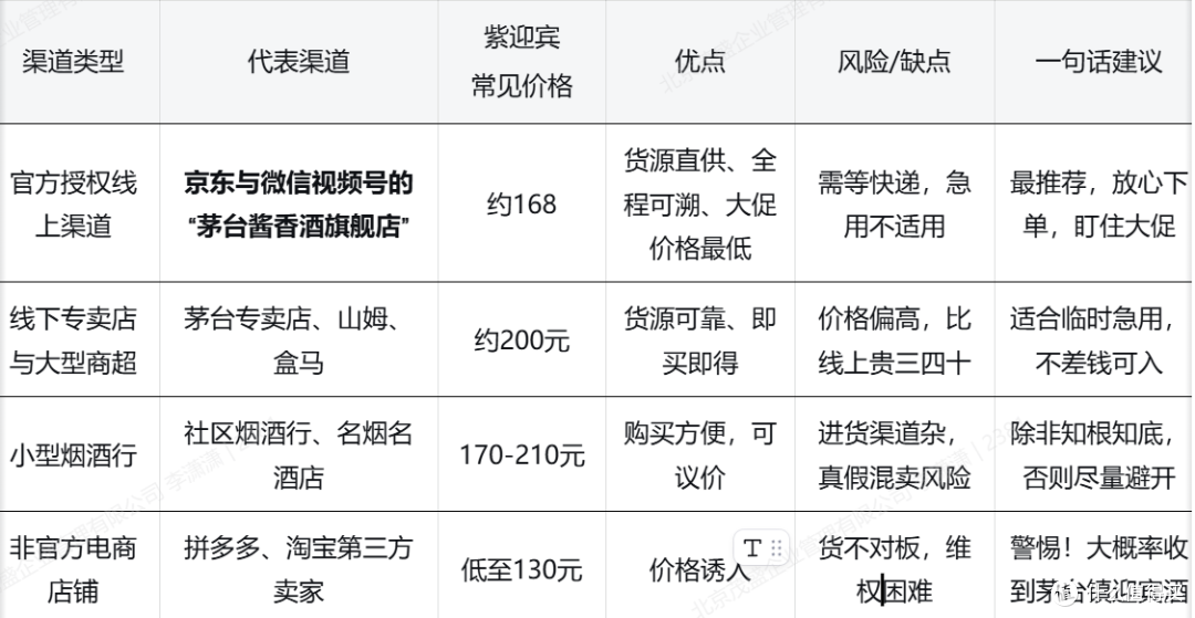 表2